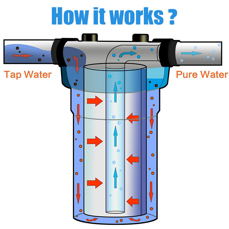 RV Waterinlaat 10 inch draagba - Portable Water Filter recensie en prijs